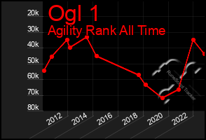 Total Graph of Ogl 1