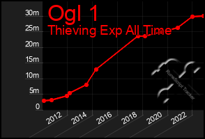 Total Graph of Ogl 1