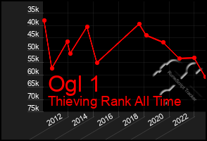 Total Graph of Ogl 1