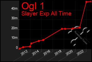 Total Graph of Ogl 1