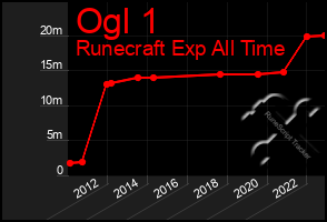 Total Graph of Ogl 1