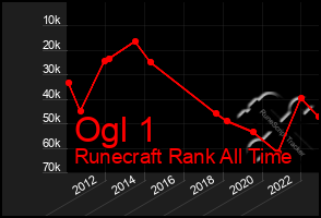 Total Graph of Ogl 1