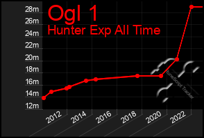 Total Graph of Ogl 1