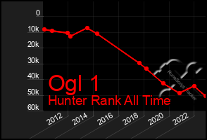 Total Graph of Ogl 1