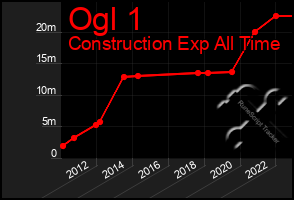 Total Graph of Ogl 1