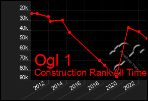 Total Graph of Ogl 1