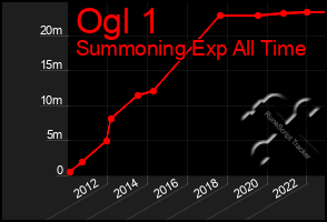 Total Graph of Ogl 1