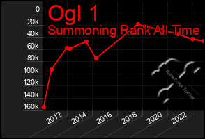 Total Graph of Ogl 1