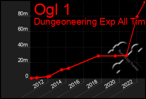 Total Graph of Ogl 1