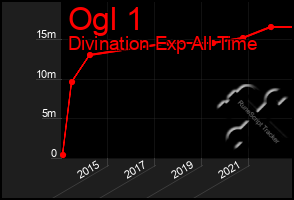 Total Graph of Ogl 1