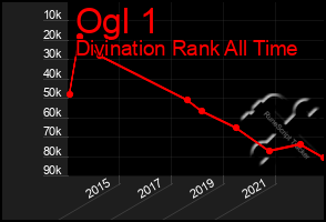 Total Graph of Ogl 1