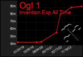 Total Graph of Ogl 1