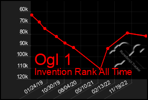 Total Graph of Ogl 1