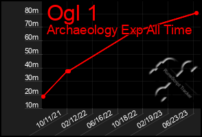 Total Graph of Ogl 1