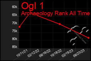 Total Graph of Ogl 1