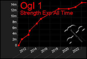 Total Graph of Ogl 1