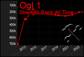 Total Graph of Ogl 1