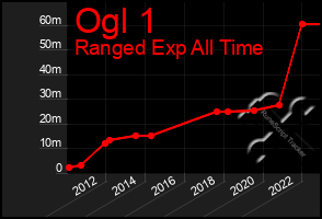 Total Graph of Ogl 1