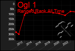 Total Graph of Ogl 1