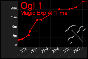 Total Graph of Ogl 1