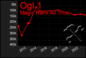 Total Graph of Ogl 1