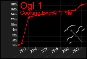 Total Graph of Ogl 1