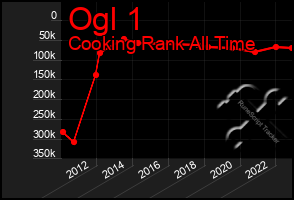 Total Graph of Ogl 1