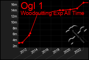 Total Graph of Ogl 1