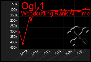 Total Graph of Ogl 1