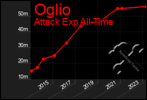 Total Graph of Oglio