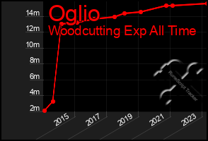 Total Graph of Oglio
