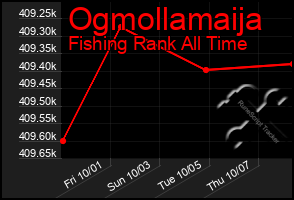 Total Graph of Ogmollamaija