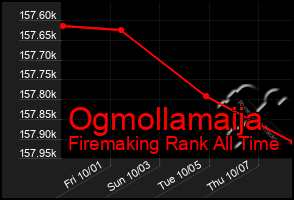 Total Graph of Ogmollamaija