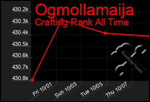 Total Graph of Ogmollamaija