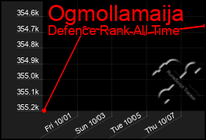 Total Graph of Ogmollamaija