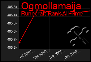 Total Graph of Ogmollamaija