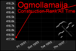 Total Graph of Ogmollamaija