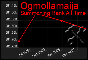 Total Graph of Ogmollamaija