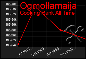 Total Graph of Ogmollamaija