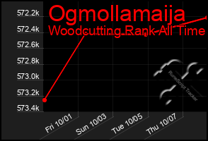 Total Graph of Ogmollamaija