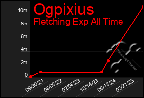 Total Graph of Ogpixius