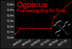 Total Graph of Ogpixius