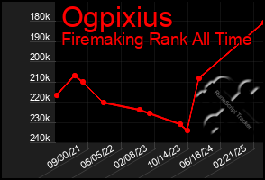 Total Graph of Ogpixius
