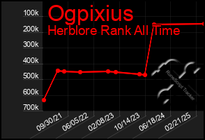 Total Graph of Ogpixius