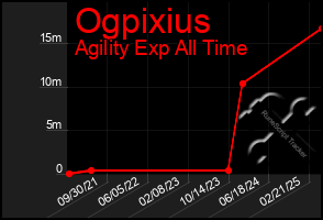 Total Graph of Ogpixius