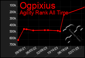 Total Graph of Ogpixius