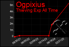 Total Graph of Ogpixius