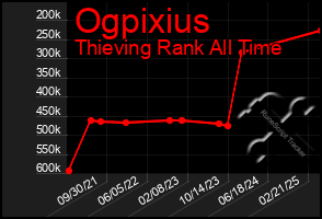 Total Graph of Ogpixius