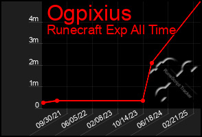 Total Graph of Ogpixius