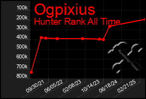 Total Graph of Ogpixius